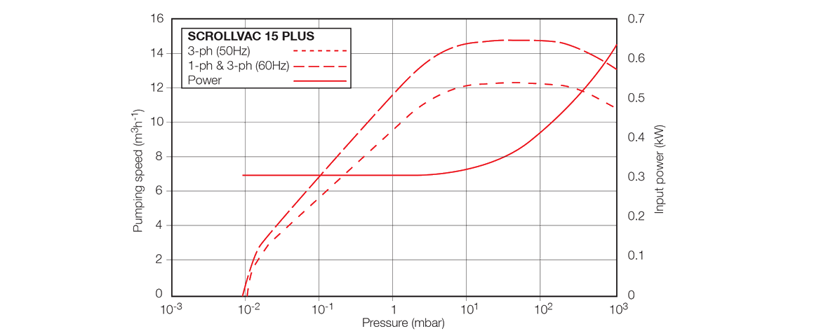 SCROLLVAC 15 plus干式涡旋真空泵曲线图.png