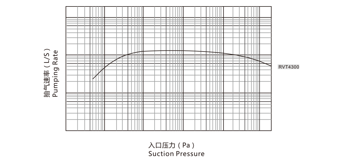 RVT4300罗茨真空泵