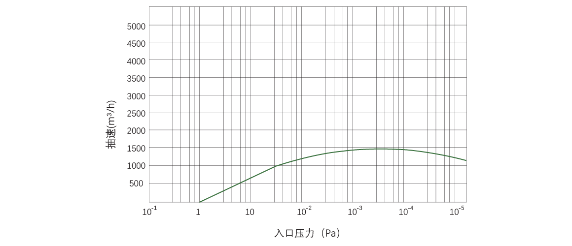 RKB1500干式螺杆真空泵